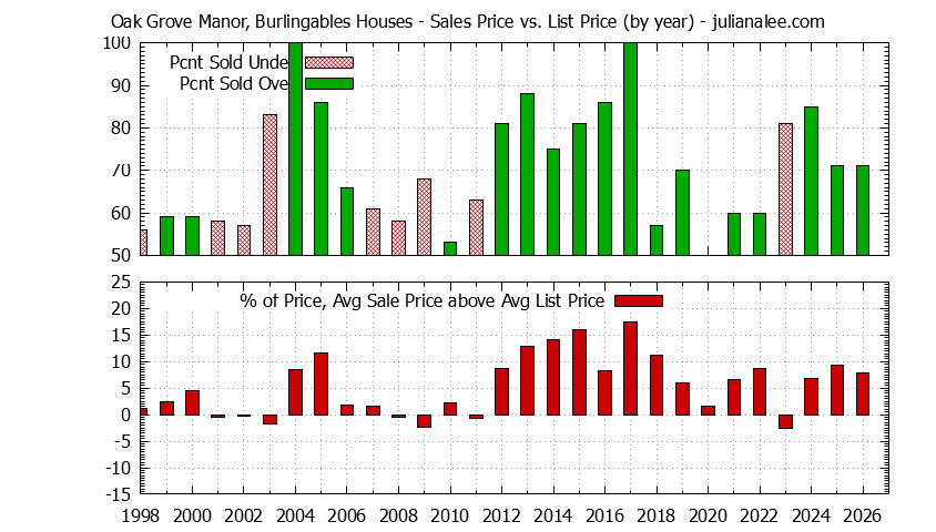 Yearly Average Sales Price vs. List Price for Oak Grove Manor, Burlingables Houses Graph of the Yearly Average Sales Price vs. List Price for Oak Grove Manor, Burlingables Houses
