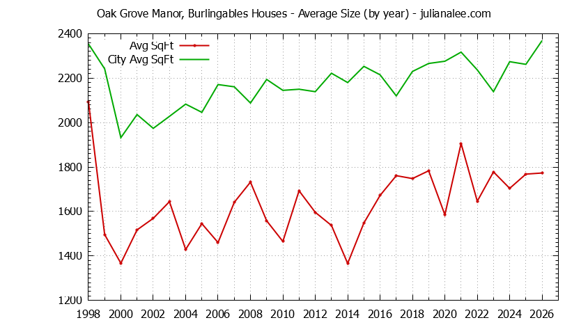 Yearly Average Size of Oak Grove Manor, Burlingables vs. Burlingame Houses Sold Graph of the Yearly Average Size of Oak Grove Manor, Burlingables vs. Burlingame Houses Sold