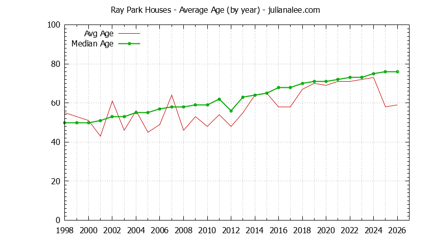 Graph of the Yearly Average Age of Ray Park Houses Sold