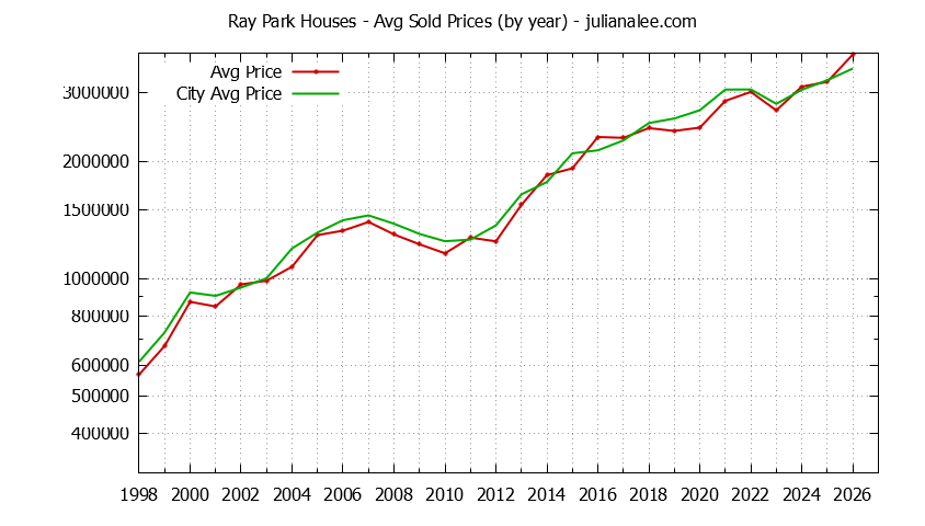Yearly Average Price of a Ray Park Home