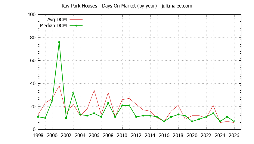 Graph of the Yearly Average Days On Market for Ray Park Houses Sold
