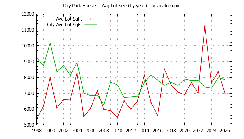 Graph of the Yearly Average Lot Size of Ray Park vs. Burlingame Houses Sold