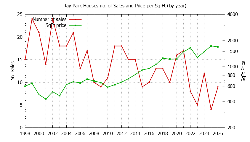 Graph of the Yearly Number vs. Price Per SqFt for Ray Park Houes Sold