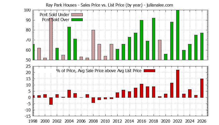 Graph of the Yearly Average Sales Price vs. List Price for Ray Park Houses