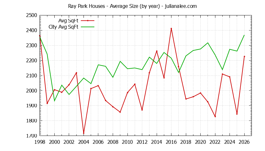 Graph of the Yearly Average Size of Ray Park vs. Burlingame Houses Sold