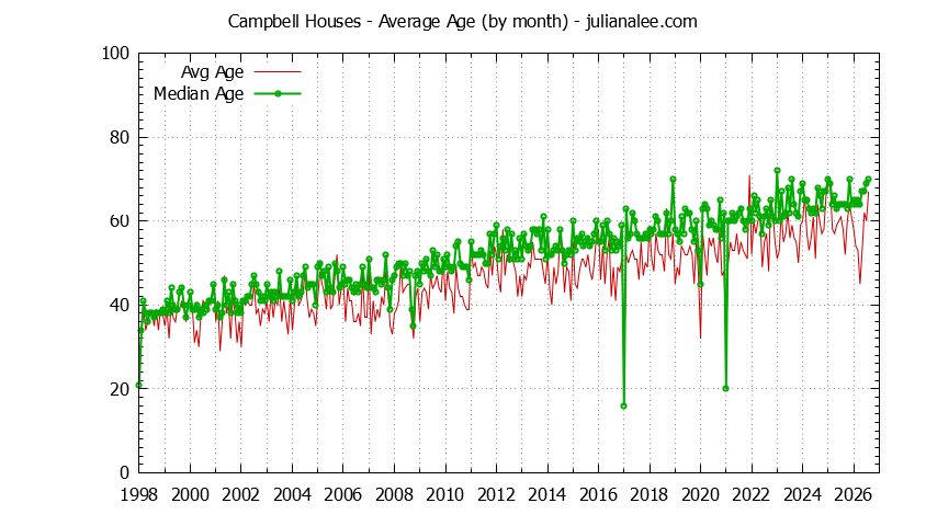 Graph of the Monthly Average Age of Campbell Houses Sold - Campbell Real Estate Trends