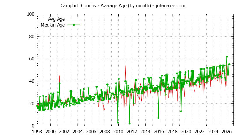 Graph of the Monthly Average Age of Campbell Condos Sold - Campbell Real Estate Trends