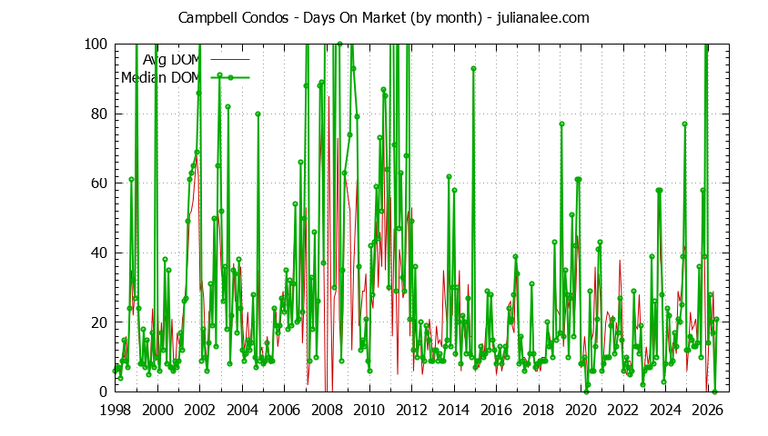 Graph of the Monthly Average Days On Market for Campbell Condos - Campbell Real Estate Trends