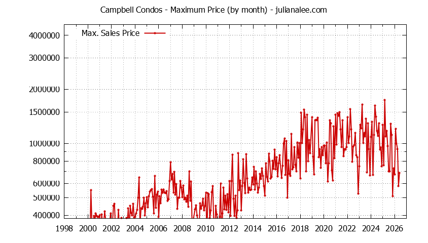 Graph of the Monthly Maximum Price of Campbell Condos - Campbell Real Estate Trends
