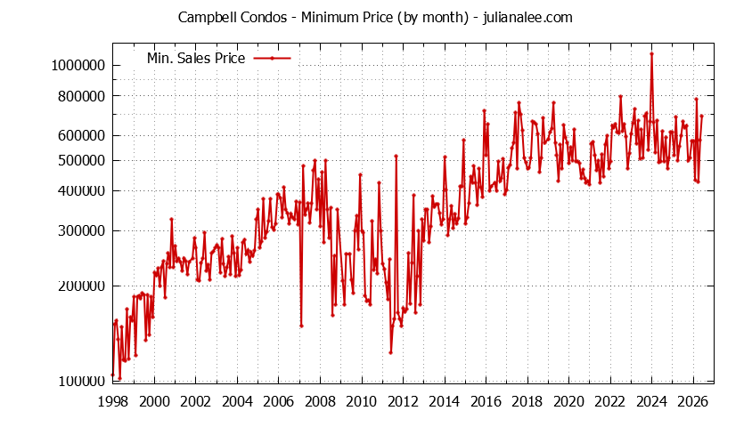 Graph of the Monthly Minimum Price of Campbell Condos - Campbell Real Estate Trends