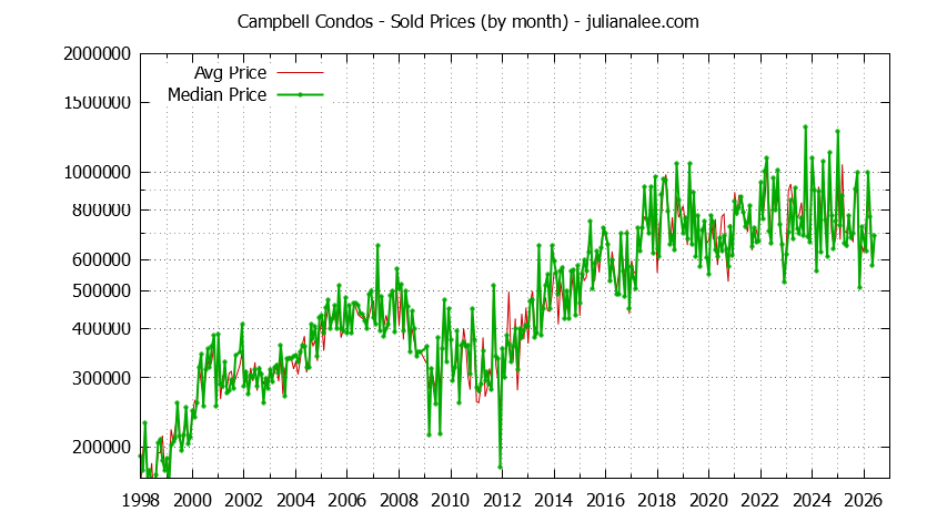 Graph of the Monthly Median and Average Campbell Home Prices for Condos - Campbell Real Estate Trends