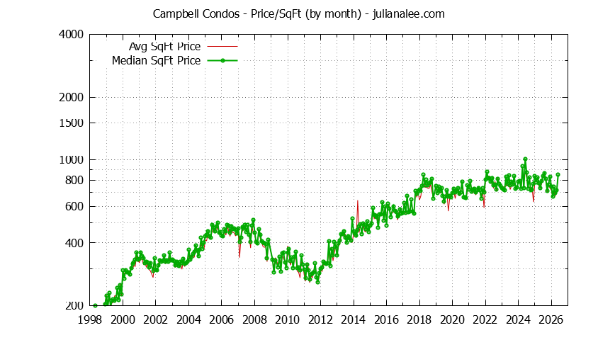 Graph of the Monthly Average Price Per Square Foot for Campbell Condos - Campbell Real Estate Trends