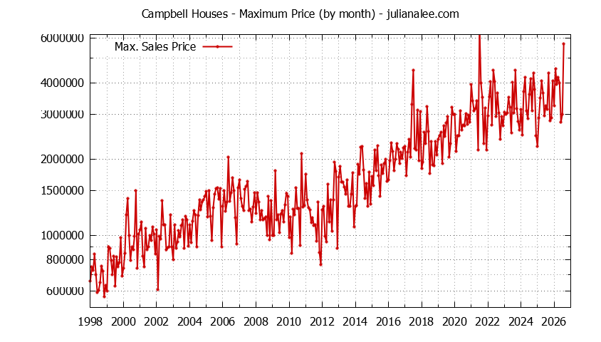 Graph of the Monthly Maximum Price of Campbell Houses - Campbell Real Estate Trends