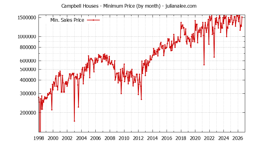 Graph of the Monthly Minimum Price of Campbell Houses - Campbell Real Estate Trends