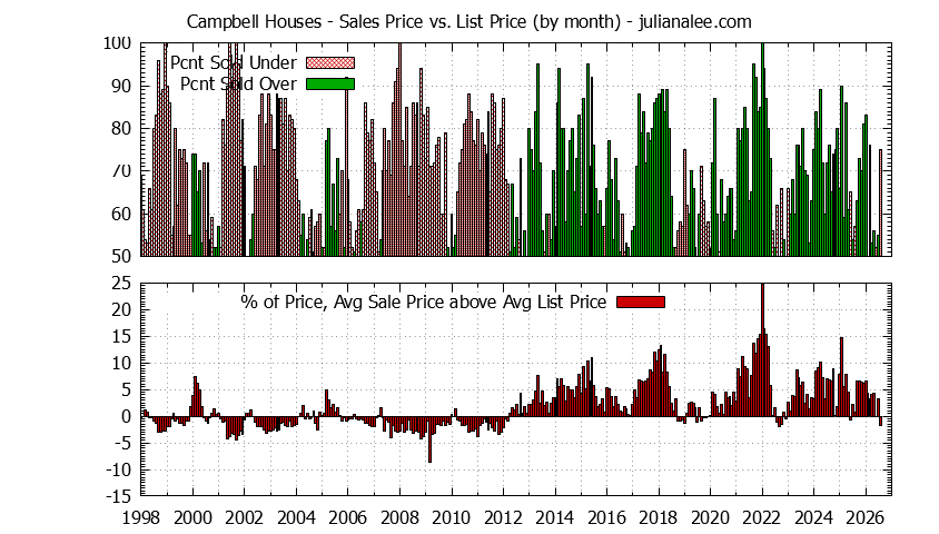 Graph of the Monthly Average Sales Price vs. List Price for Campbell Houses - Campbell Real Estate Trends