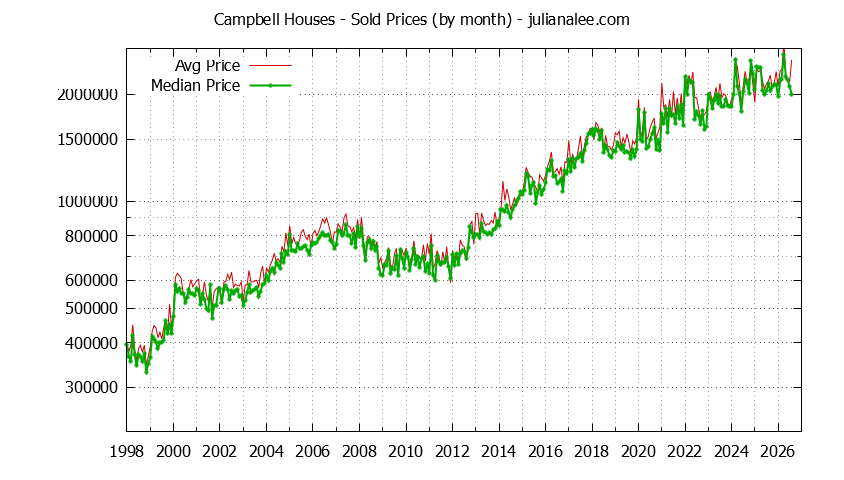 Graph of the Monthly Median and Average Campbell Home Prices for Houses - Campbell Real Estate Trends