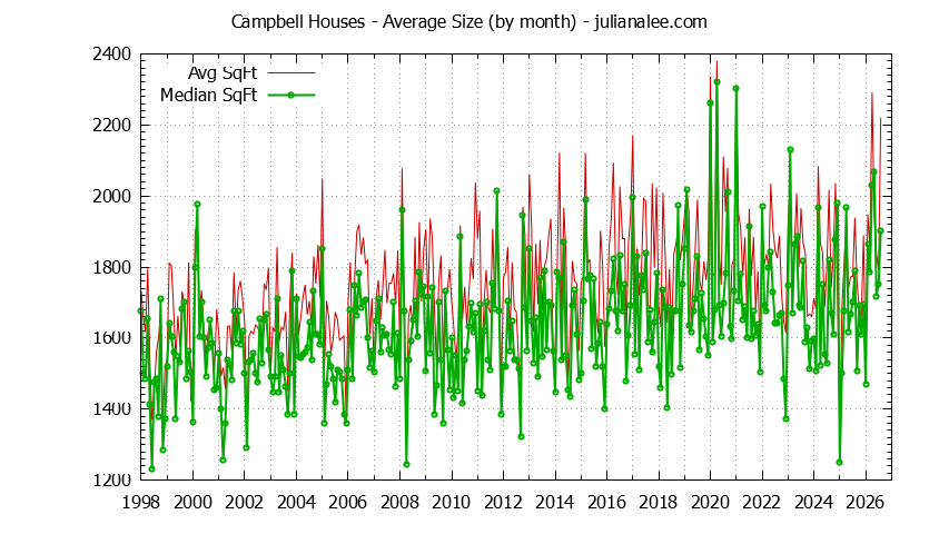 Graph of the Monthly Average Size of Campbell Houses Sold - Campbell Real Estate Trends