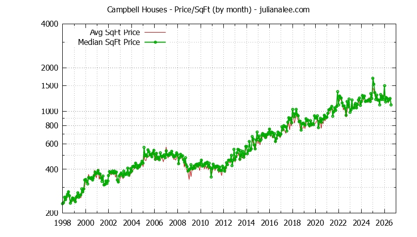 Graph of the Monthly Average Price Per Square Foot for Campbell Houses - Campbell Real Estate Trends