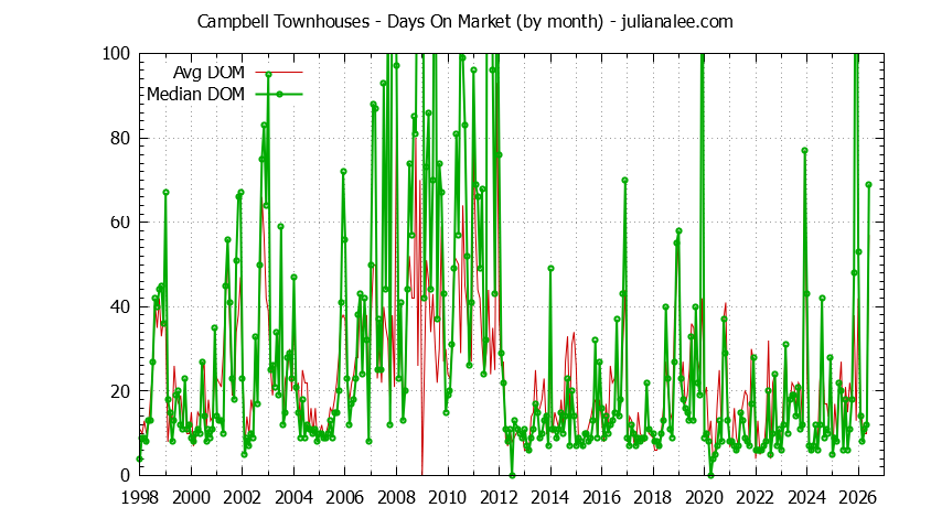 Graph of the Monthly Average Days On Market for Campbell Townhouses - Campbell Real Estate Trends