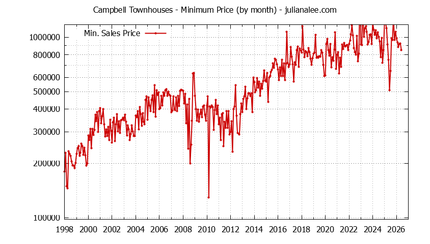Graph of the Monthly Minimum Price of Campbell Townhouses - Campbell Real Estate Trends