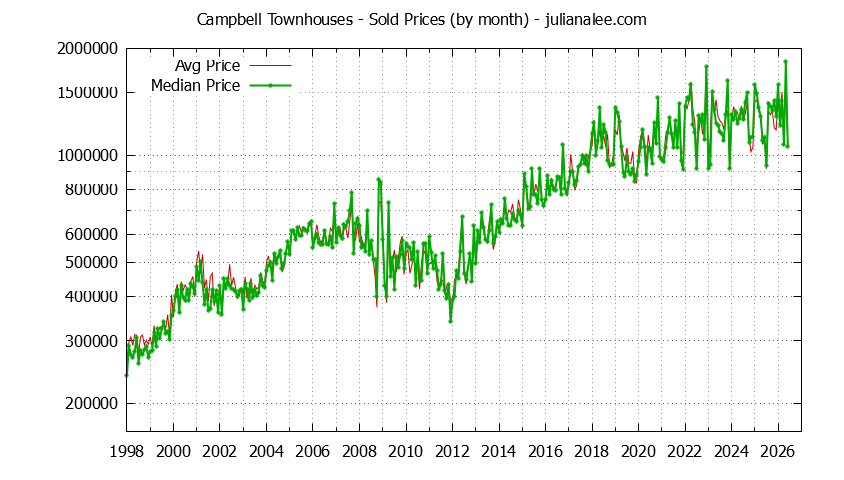 Graph of the Monthly Median and Average Campbell Home Prices for Townhouses - Campbell Real Estate Trends