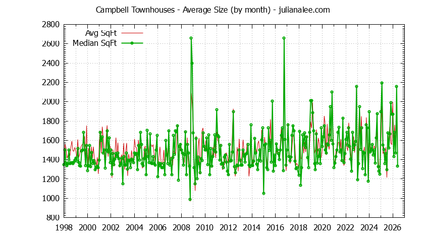 Graph of the Monthly Average Size of Campbell Townhouses Sold - Campbell Real Estate Trends
