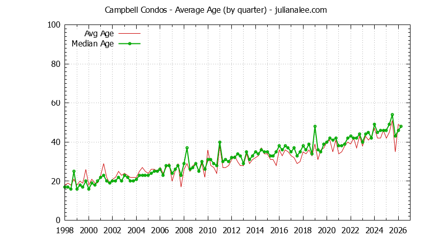 Quarterly Average Age of Campbell Condos Sold Graph of the Quarterly Average Age of Campbell Condos Sold - Campbell Real Estate Trends
