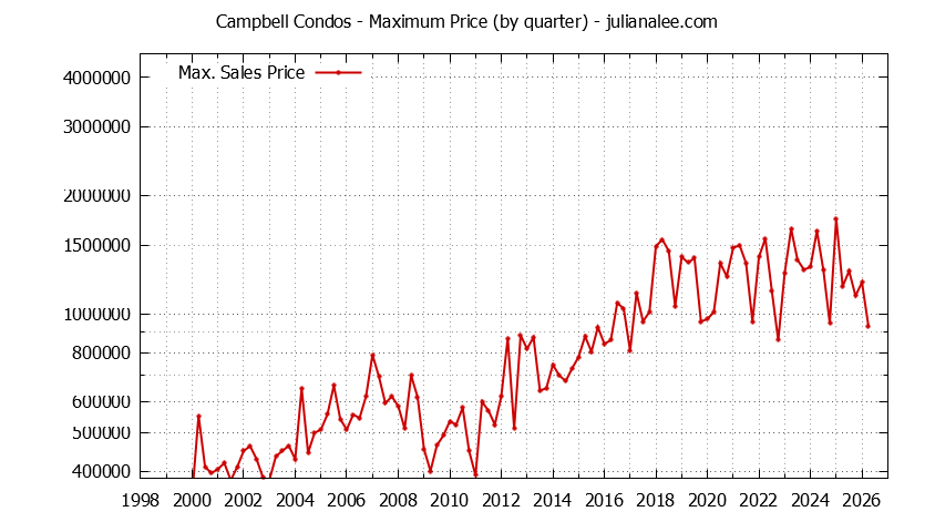 Graph of the Quarterly Maximum Price of Campbell Condos - Campbell Real Estate Trends