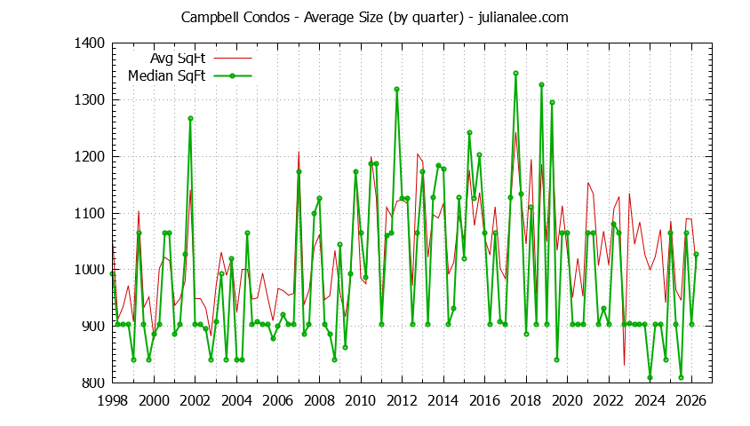 Graph of the Quarterly Average Size of Campbell Condos Sold - Campbell Real Estate Trends