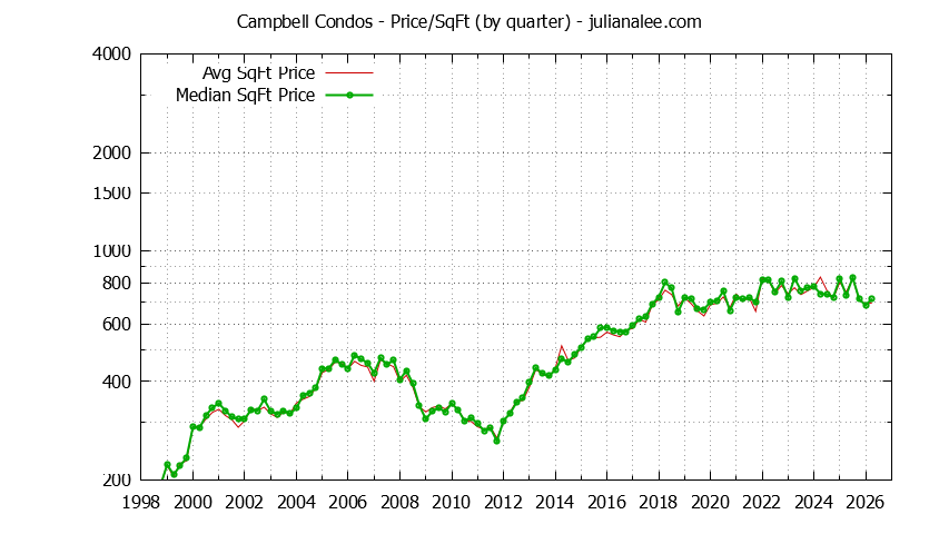 Graph of the Quarterly Average Price Per Square Foot for Campbell Condos - Campbell Real Estate Trends
