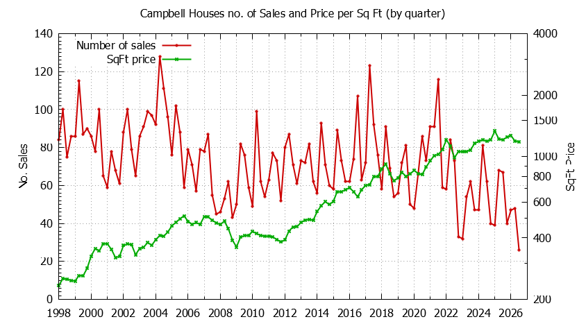 Graph of the Quarterly Number of Campbell Houses Sold - Campbell Real Estate Trends