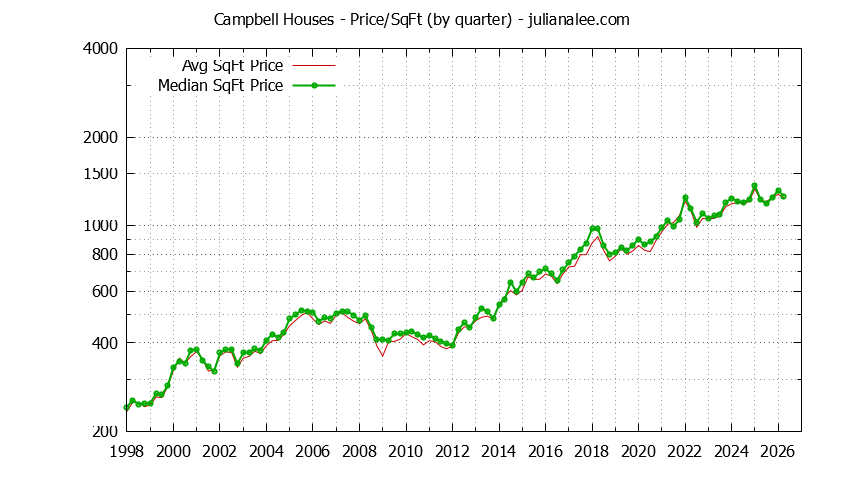 Graph of the average price per sq. ft. for a Campbell house