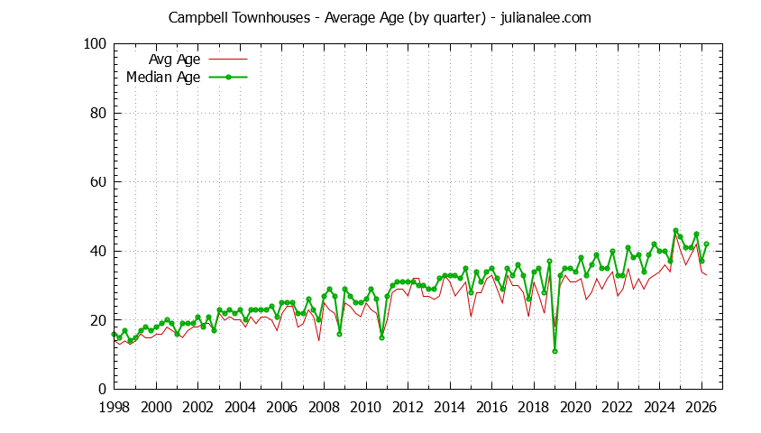Quarterly Average Age of Campbell Townhouses Sold Graph of the Quarterly Average Age of Campbell Townhouses Sold - Campbell Real Estate Trends