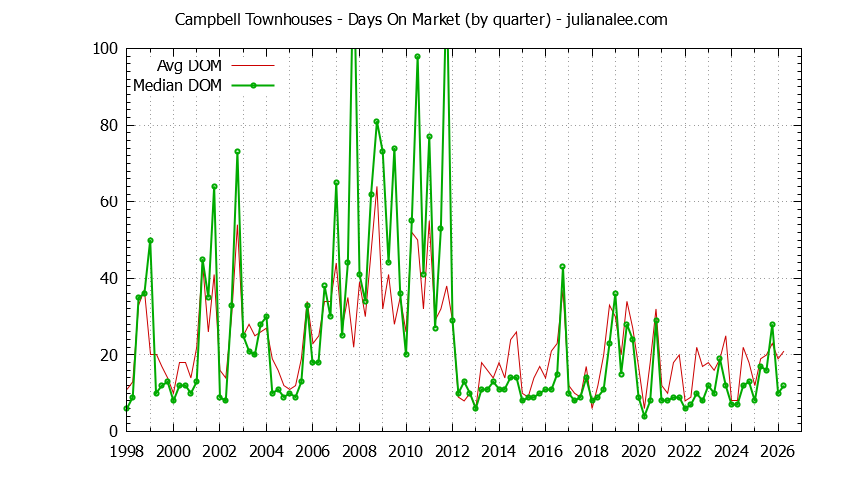 Graph of the Quarterly Average Days On Market for Campbell Townhouses - Campbell Real Estate Trends