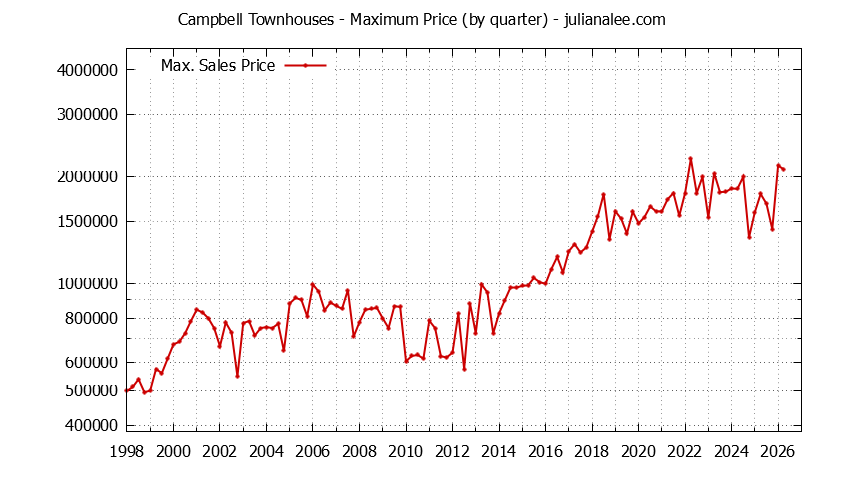 Graph of the Quarterly Maximum Price of Campbell Townhouses - Campbell Real Estate Trends
