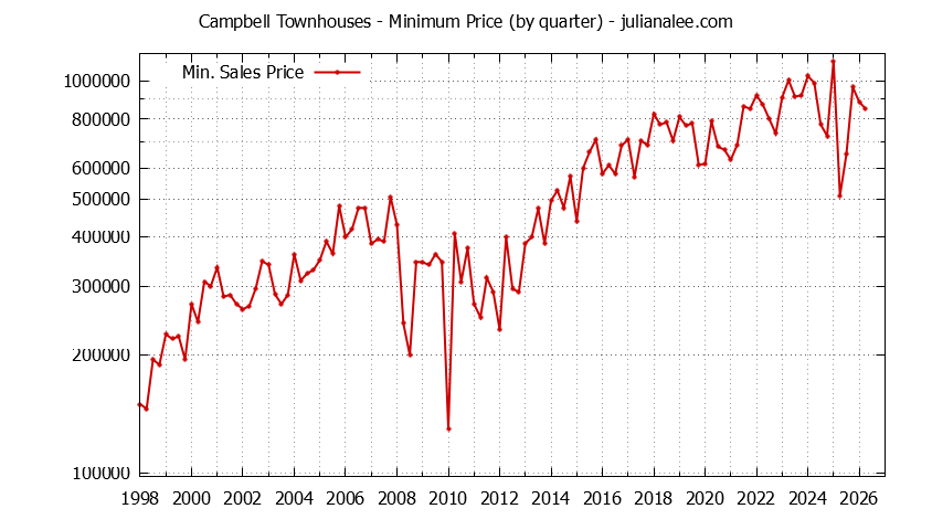Graph of the Quarterly Minimum Price of Campbell Townhouses - Campbell Real Estate Trends