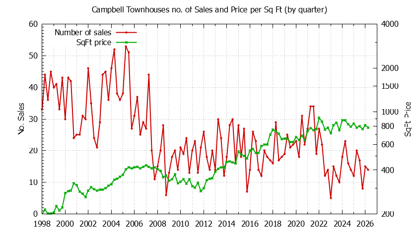 Graph of the Quarterly Number of Campbell Townhouses Sold - Campbell Real Estate Trends
