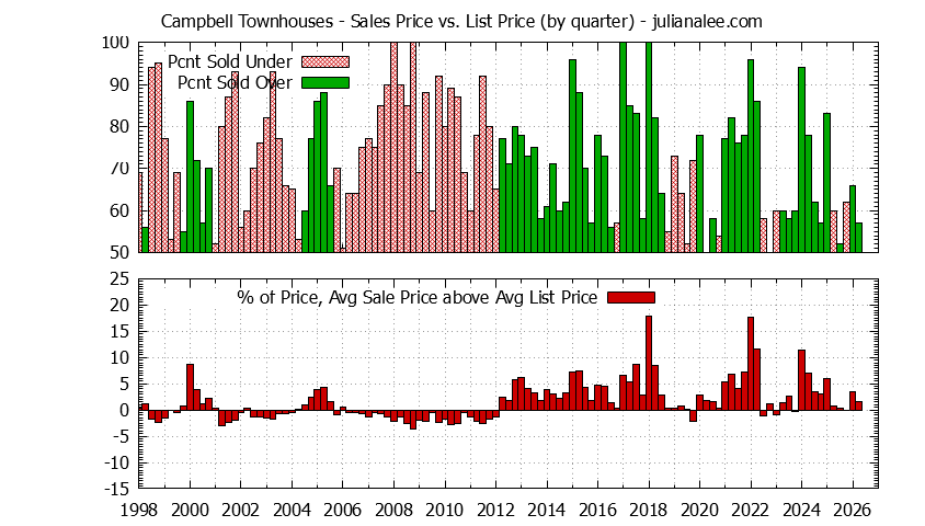 Graph of the Quarterly Average Sales Price vs. List Price for Campbell Townhouses - Campbell Real Estate Trends