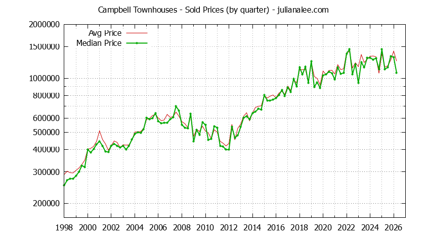 Graph of the Quarterly Median and Average Campbell Home Prices for Townhouses - Campbell Real Estate Trends