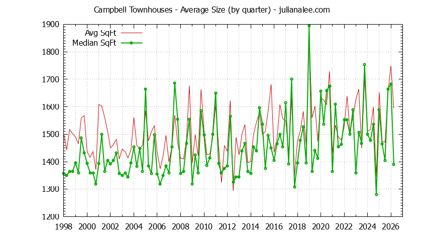 Graph of the Quarterly Average Size of Campbell Townhouses Sold - Campbell Real Estate Trends