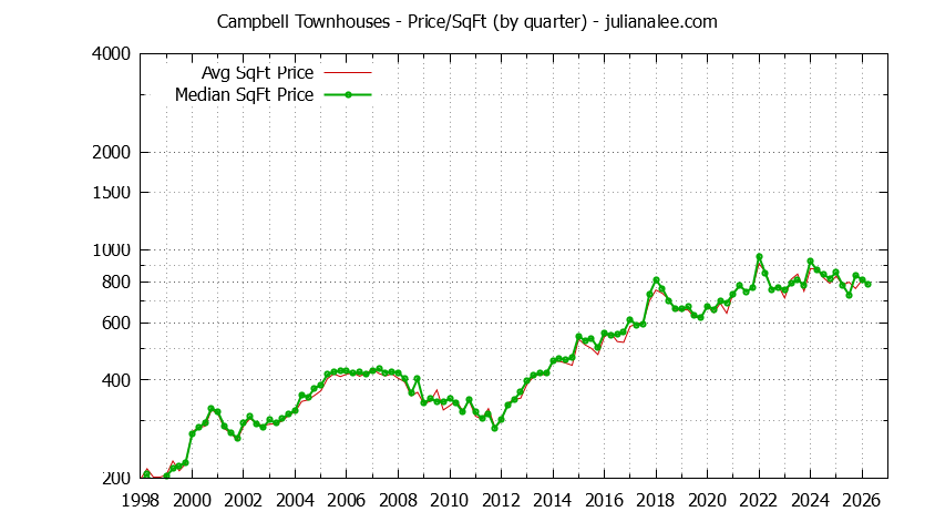 Graph of the Quarterly Average Price Per Square Foot for Campbell Townhouses - Campbell Real Estate Trends