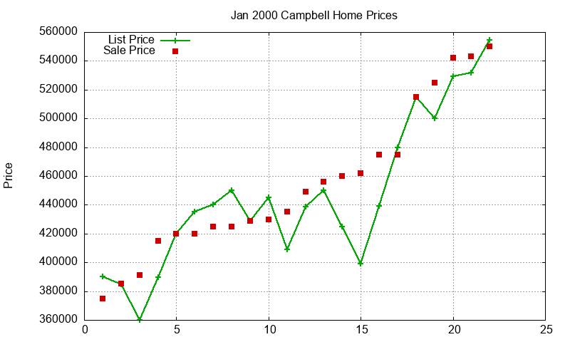 Campbell Homes Just Sold 2000-01