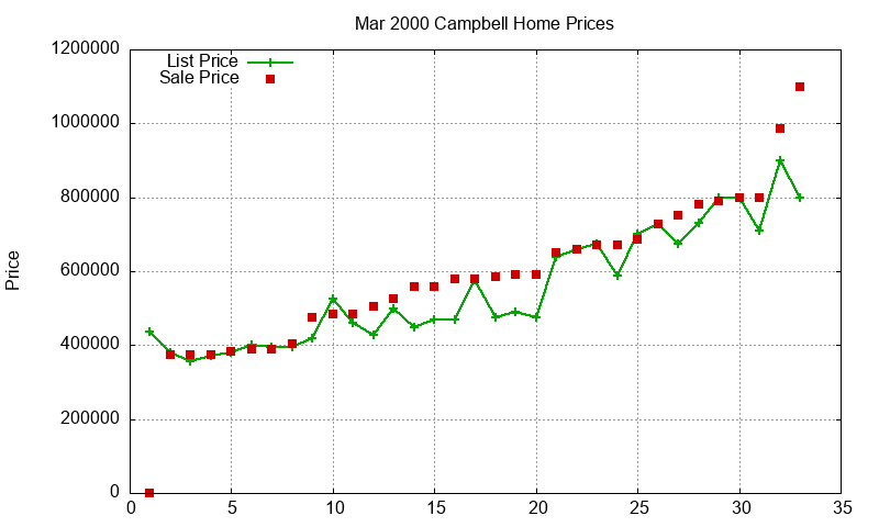 Campbell Homes Just Sold 2000-03