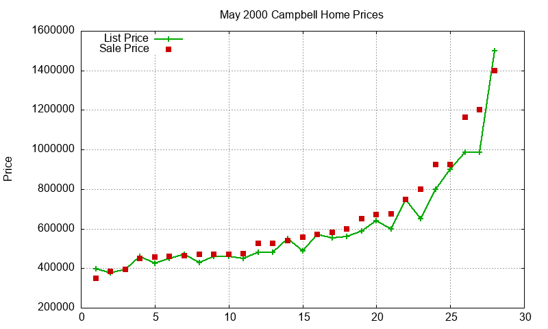 Campbell Homes Just Sold 2000-05