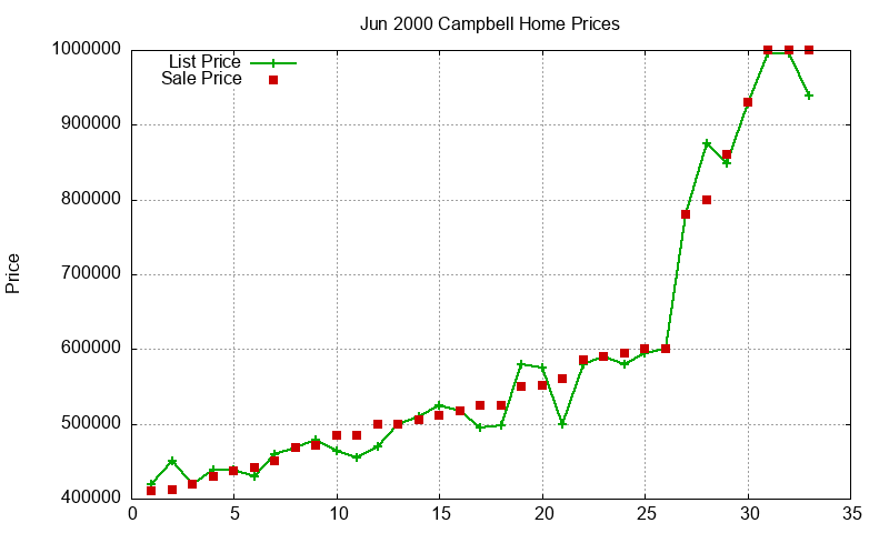 Campbell Homes Just Sold 2000-06
