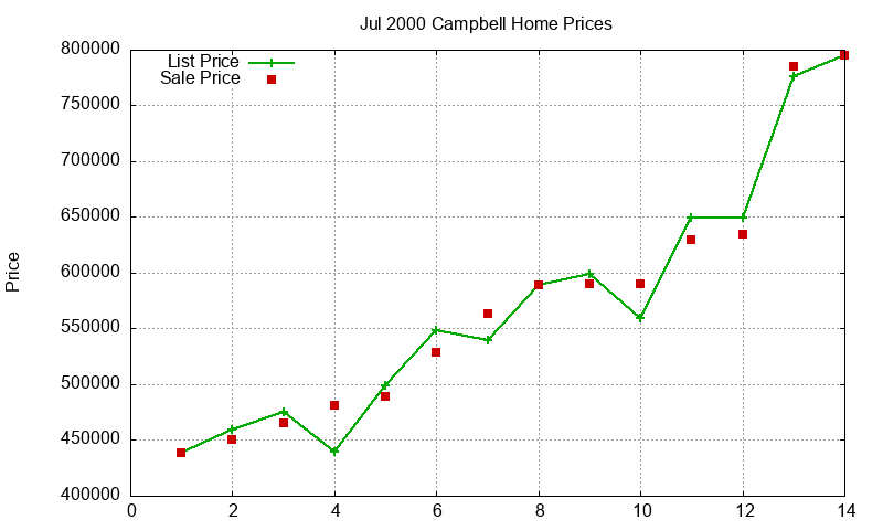 Campbell Homes Just Sold 2000-07 Campbell Homes Just Sold 2000-07
