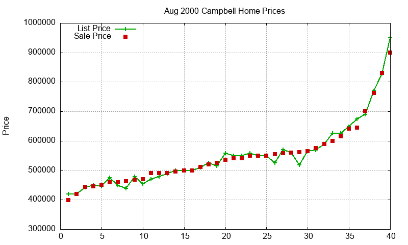 Campbell Homes Just Sold 2000-08