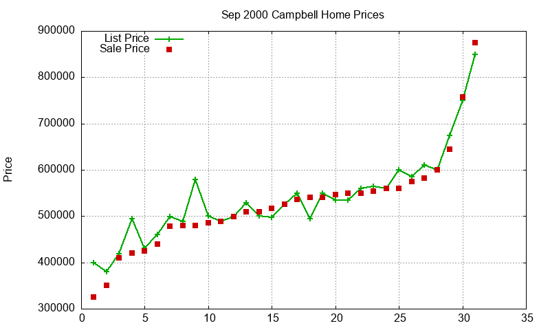 Campbell Homes Just Sold 2000-09