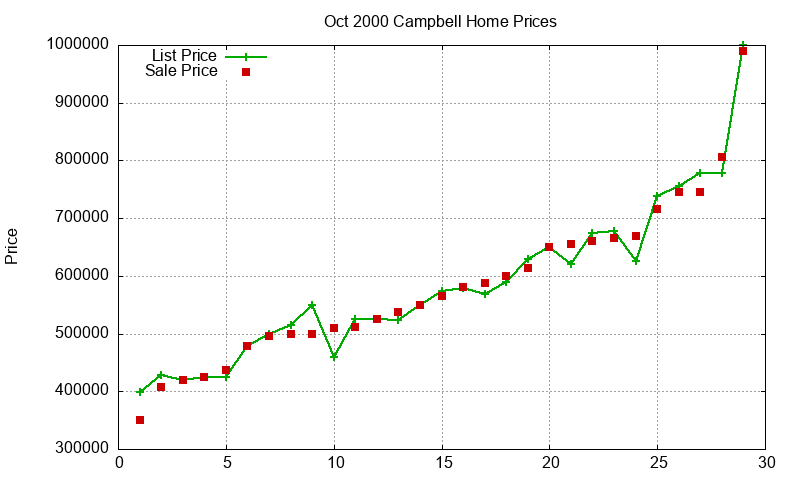 Campbell Homes Just Sold 2000-10