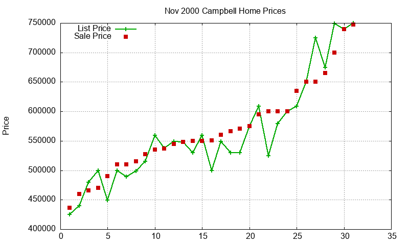 Campbell Homes Just Sold 2000-11
